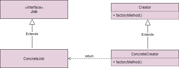 Design Patterns - Factory